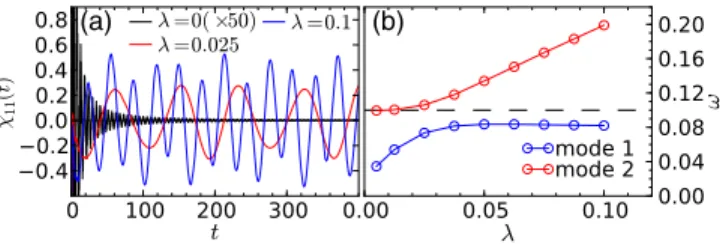 FIG. 1. (a) Susceptibility χ R 11 ð t Þ for different couplings λ . (b) λ dependence of the frequencies of the collective modes at q ¼ 0 extracted from the peak positions in − Im χ R 11 ðωÞ 