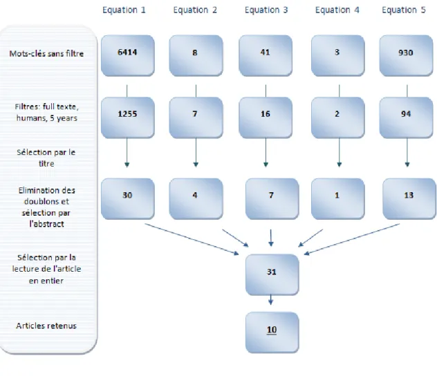 Figure 2: Récapitulatif de la sélection des articles