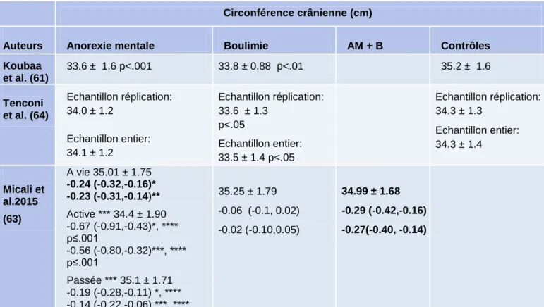 Tableau 10: Circonférence crânienne à la naissance 