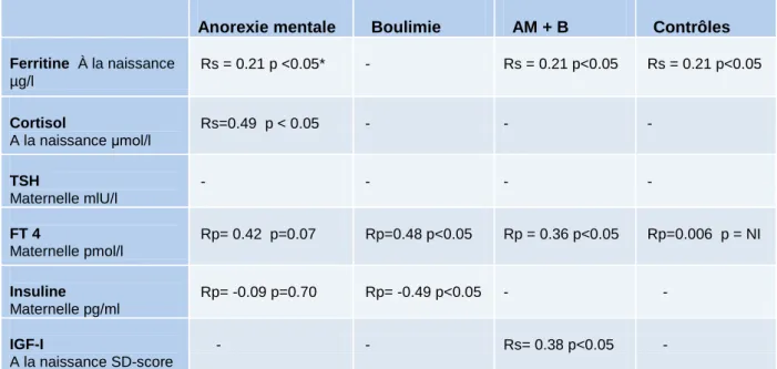 Tableau 11: Corrélations entre biomarqueurs de la nutrition et du stress et circonférence                      crânienne selon les conditions AM, B et AM + B selon Koubaa et al.(63)