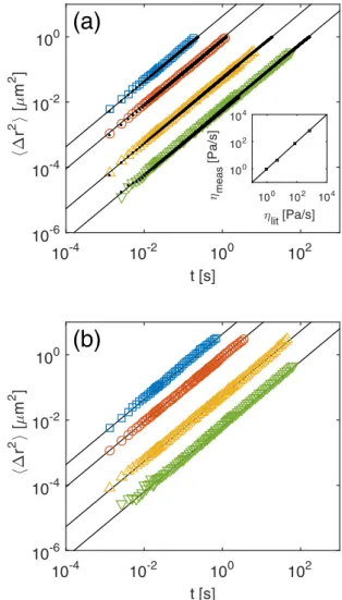 FIG. 2. MSD of LB5 tracers in different water-glycerol solutions.