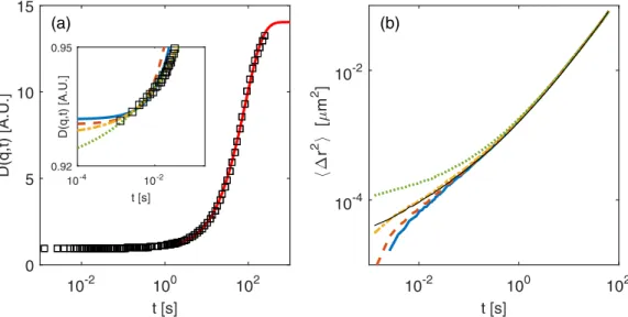 FIG. 6. Effect of the model-dependent determination of the noise baseline B(q) on the reconstructed MSD