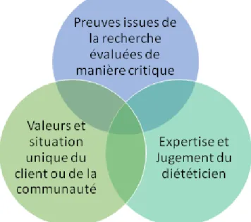 Figure 1. Modèle Evidence-Based Dietetics Practice selon ICDA. 