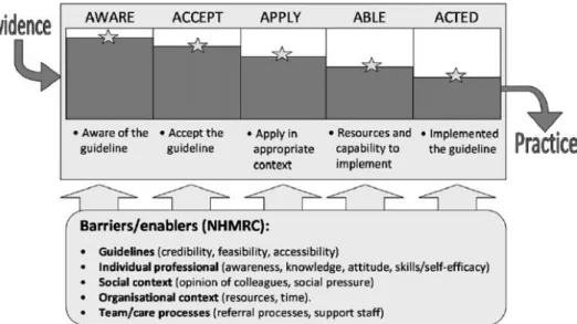 Figure 3. Barrières et facilitateurs à l'intégration des données probantes dans la pratique