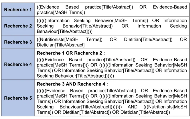 Tableau 3 : Mots-clés utilisés lors de la recherche sur PubMed 