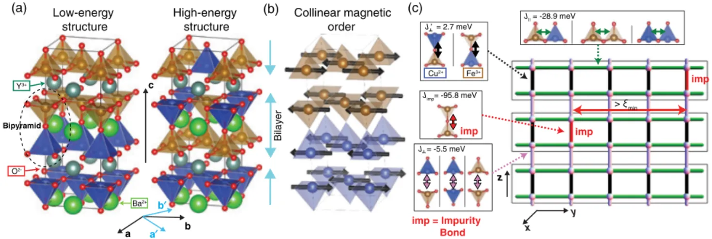 FIG. 1. (a) Two different orderings of Cu 2þ and Fe 3þ in the ﬃﬃﬃp 2