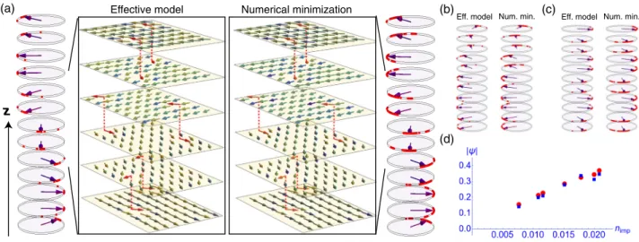 FIG. 4. (a) Comparison of a spiral ground state corresponding to an Ising ferromagnetic ground state of the effective Ising Hamiltonian (6) (left) against the spiral ground state of the Heisenberg Hamiltonian (1) (right)