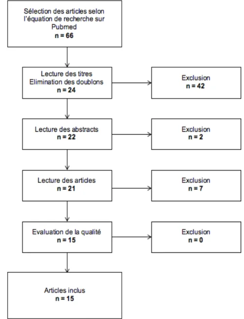 Figure II : Nombre d’études sélectionnées à chaque étape de la recherche documentaire