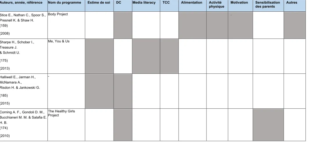 Tableau 2 : Résumé des interventions réalisées au sein de différents programmes.