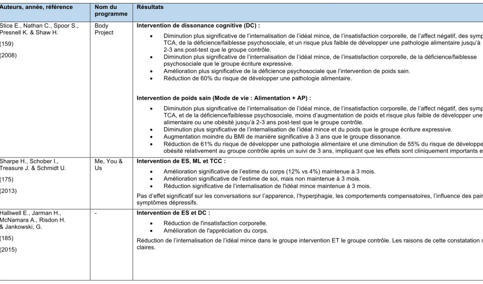 Tableau 3 : Synthèse des variables influencées au sein des différents programmes.
