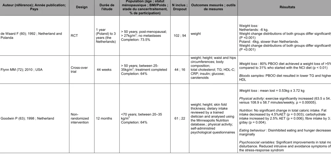 Table 1 : Tableau descriptif des 24 études incluses  
