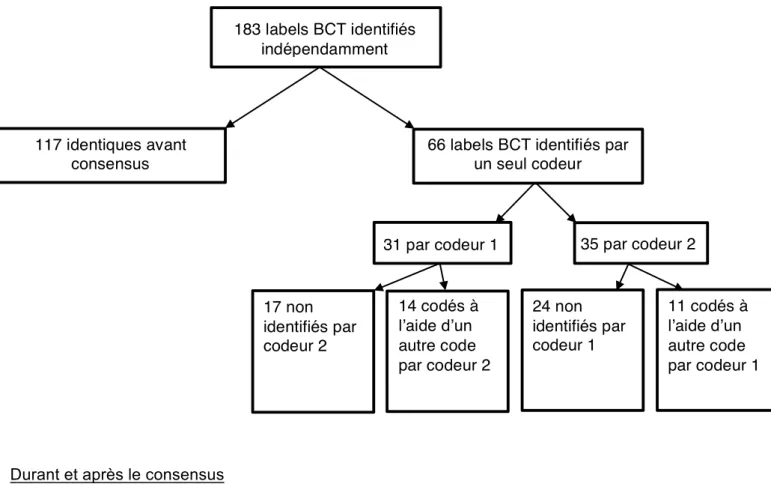 Figure 3 : Analyse de la qualité du codage  Avant la mise en commun 