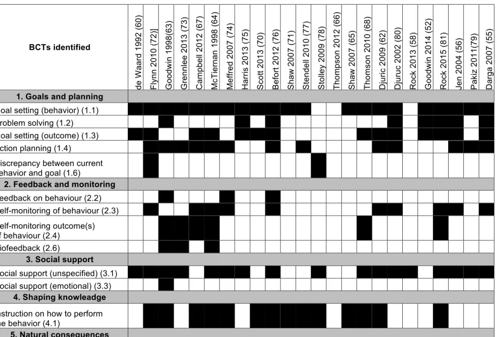 Figure 4 : Liste des labels BCT codés dans les 24 études 