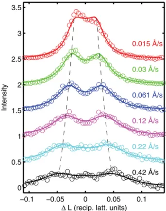 Figure 3 shows the distribution of this diffuse intensity in L at the ﬁrst minimum in the CTR intensity, i.e., after 0.5 ML of growth, for various growth rates at T ¼ 893 K.