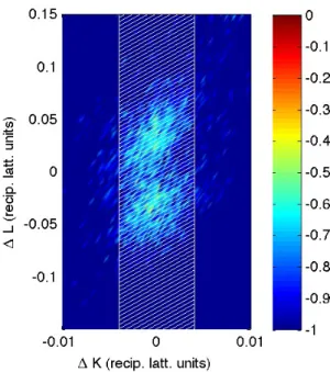 FIG. S.3. Typical diffuse intensity distributions around the CTR in the L direction prior to growth, showing the CTR with no diffuse scattering