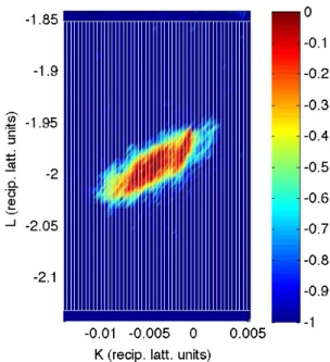 FIG. S.4. Typical diffuse intensity distribution in the KL plane around the (H 0 H 2) CTR near H = 0.5 prior to growth, showing the CTR with no diffuse scattering