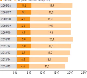 Figure 1 : Proportion des enfants âgés entre 6 et 12 ans en surpoids ou obèses dans les villes  de Bâle, Bern et Zürich de 2005 à 2015 (6)