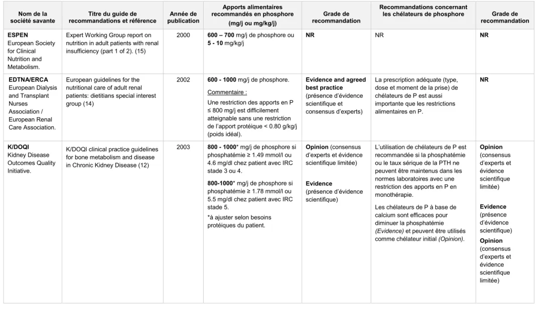 Tableau 5: Recommandations concernant les apports alimentaires en phosphore et la prise de chélateurs de phosphore