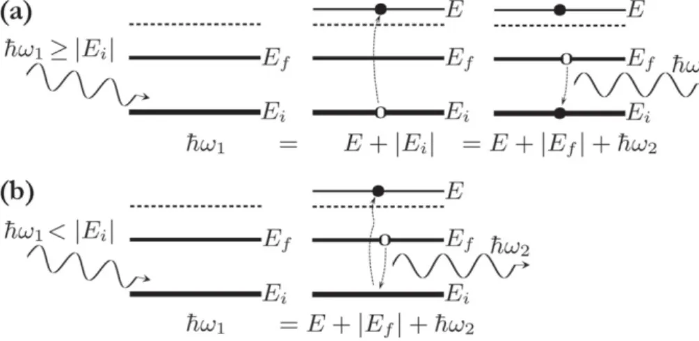Fig. 2. Illustration of the resonant X-ray emission induced by the interaction of an atomic electron at the initial energy levelE i with an incident photon of energyy 1 