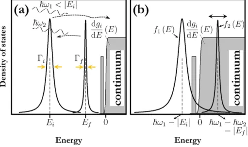 Fig. 3. Analysis of the differential cross section for off-resonant X-ray scattering. A schematic energy distribution of the electronic states involved in the X-ray scattering process is presented in (a)
