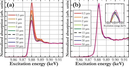 Fig. 4. Ta L 3 -edge absorption spectrum measured in ﬂuorescence mode (a) and with the HEROS method (b) [44]