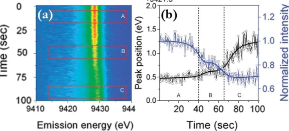 Fig. 5. Evolution of Pt La 1 HEROS spectra during decomposition in hydrogen of the platinum(II) acetylacetonate complex Pt(acac) 2 at a temperature of 150 ◦ C [40]