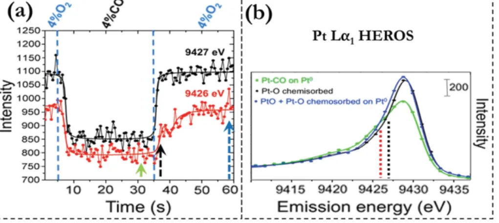 Fig. 6. The data measured with HEROS during reduction and reoxidation of Pt/Al 2 O 3 catalyst [43]
