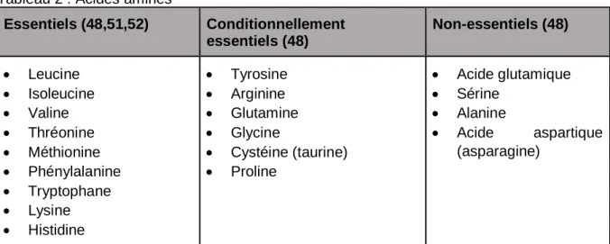Tableau 2 : Acides aminés  