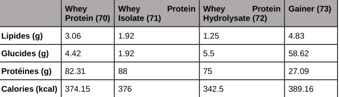 Tableau 4 : Composition nutritionnelle des Whey Proteins  Whey  Protein (70)  Whey  Protein Isolate (71)   Whey  Protein Hydrolysate (72)  Gainer (73)   Lipides (g)  3.06   1.92   1.25  4.83  Glucides (g)  4.42   1.92  5.5  58.62  Protéines (g)  82.31   88