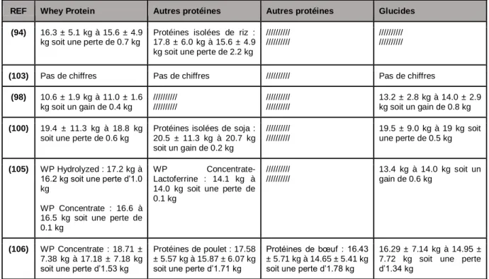 Tableau 10 : Evolution de la masse grasse des études sur la WP 