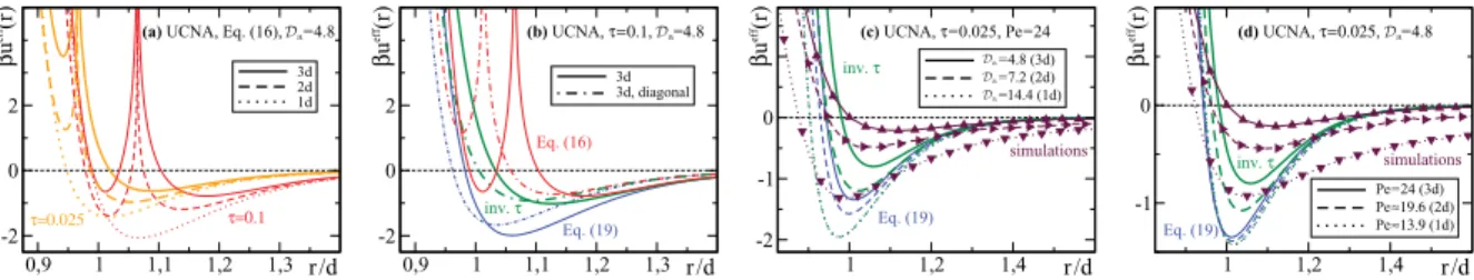 Figure 1.  Eﬀective potentials in the presence of thermal noise for a soft-repulsive  βu(r) = (r/d) −12  from the UCNA in  d = 1  ( dotted lines ) ,  d = 2  ( dashed lines )  and  d = 3  ( solid lines )  dimensions
