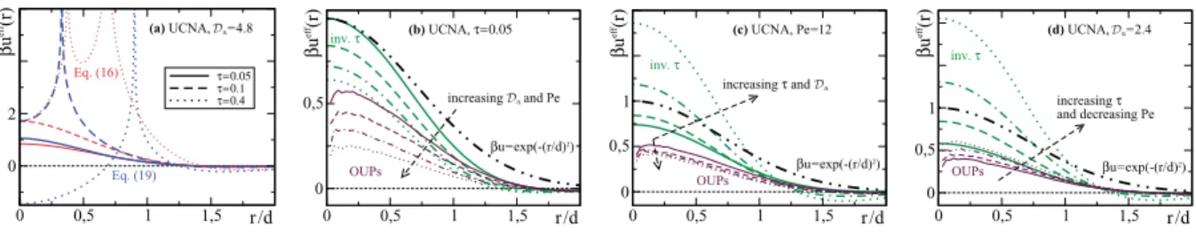 Figure 4.  Eﬀective potentials from the UCNA in three dimensions for Gaussian- Gaussian-core particles,  βu(r) = exp(−(r/d) 2 ) 