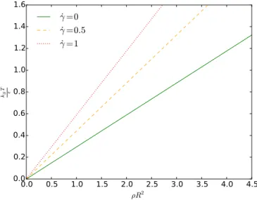 FIG. 6. Fluid density profiles for varying shear rates ˙ γ . The bulk fluid average density ¯ ρR 2 = 2.8