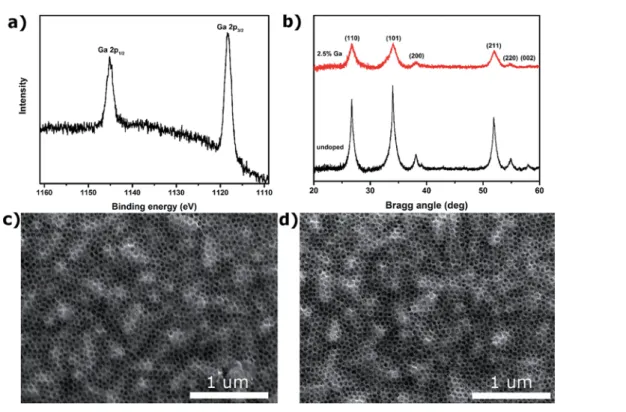Fig. 1 (a) Close-up of the Ga 2p 1/2 and Ga 2p 2/3 XPS core level spectra. (b) XRD patterns of undoped and 2.5% Ga doped m-SnO 2 