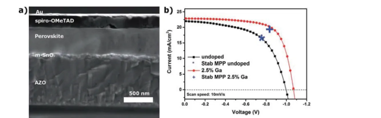 Fig. 2 (a) SEM cross-section of a photovoltaic device, consisting of an aluminium doped zinc oxide (AZO) transparent conductive electrode, compact SnO 2 ESL, 100 nm mesoporous SnO 2 , perovskite capping layer, spiro-OMeTAD hole conducting layer and gold ba