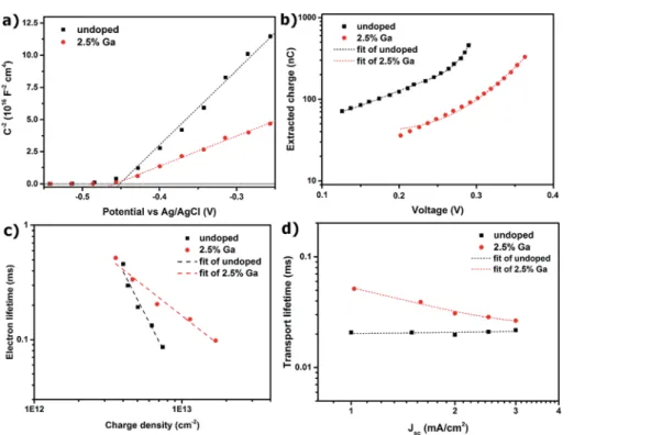 Fig. 3 Optoelectronic analysis of undoped and 2.5% Ga-doped m-SnO 2 devices: (a) Mott – Schottky plot; the electrodes were submerged in a 0.5 M KCl solution, with a Pt counter electrode and Ag/AgCl reference electrode, (b) charge extracted at open circuit 