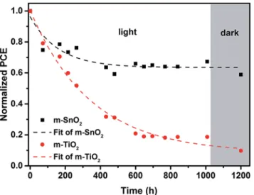 Fig. 4 Normalized PCE of m-SnO 2 and m-TiO 2 as a function of time under full spectrum illumination (100 mW cm 2 )