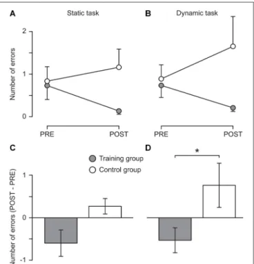 FIGURE 2 | Behavioral results. Mean number of errors committed during 15 s of one-legged stance on stable ground (A; Static task) and on a free-swinging platform (B; Dynamic task) before (PRE) and after (POST) 5 weeks of balance training (Training group, f