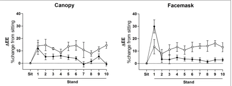 FIGURE 3 | Time course of energy cost of standing posture maintenance. Change in energy expenditure (EE) measured during 10 min of steady-state standing (i.e., after postural transition) as a percentage of resting, sitting EE