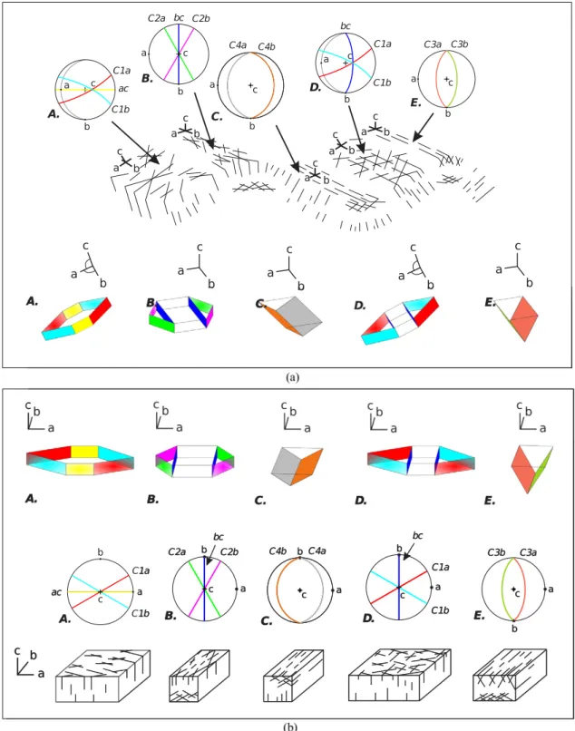 Fig. A.1.Illustration of the fracture sets in: a) folded environment (modiﬁed from Twiss and Moores, 1992), with conceptual plot and stereonets of fractures families (Schmidt lower hemi- hemi-sphere); b) in a reference environment (seeSection 2.4.3)