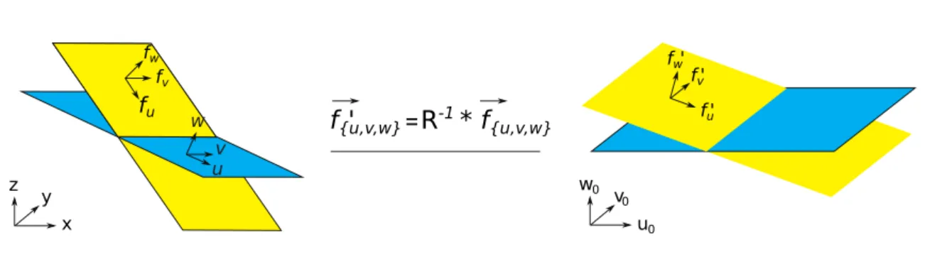 Fig. A.6. The fractures measured on the ﬁeld are rotated in the (u 0 , v 0 , w 0 ) base using the inverse of the rotation matrix R deﬁned by the local stratigraphy orientation