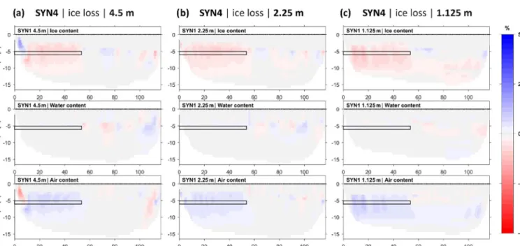 Figure 12. Comparison of 4PM-calculated changes in volumetric fractions for the inverted synthetic data of scenario SYN4 for three different sensor spacings: (a) 4.5 m, (b) 2.25 m, and (c) 1.125 m