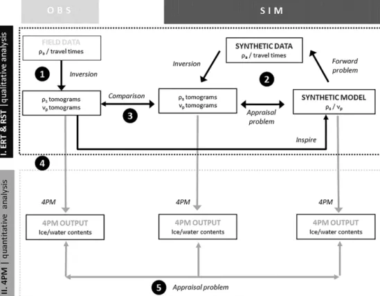 Figure 2. Overview of the work flow applied in this study. Here, ρ a denotes the apparent resistivity, ρ s the specific resistivity and v p the P-wave velocity.