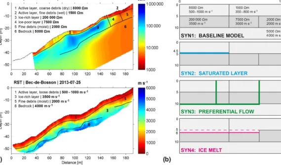 Figure 3. Creation of synthetic models based on inverted field data of the Becs de Bosson rock glacier: (a) inverted ERT and RST tomograms of 25 July 2013 with superposition of interpreted zones, (b) simplified synthetic baseline model (SYN1) based on the 