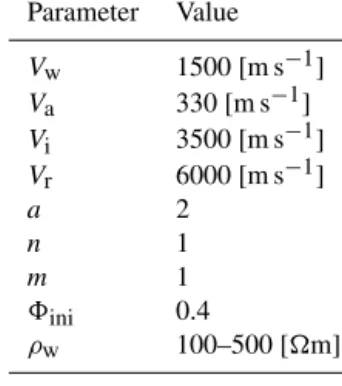 Table 2. Overview of the values attributed to the free parameters in the three equations of the 4PM in this study.