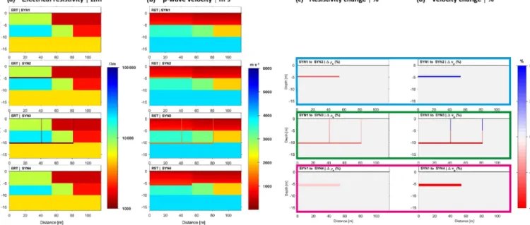 Figure 4. Synthetic model scenarios for (a) ERT and (b) RST, and percentage changes between (c) ρ s and (d) v p of the three scenarios with respect to the baseline model.