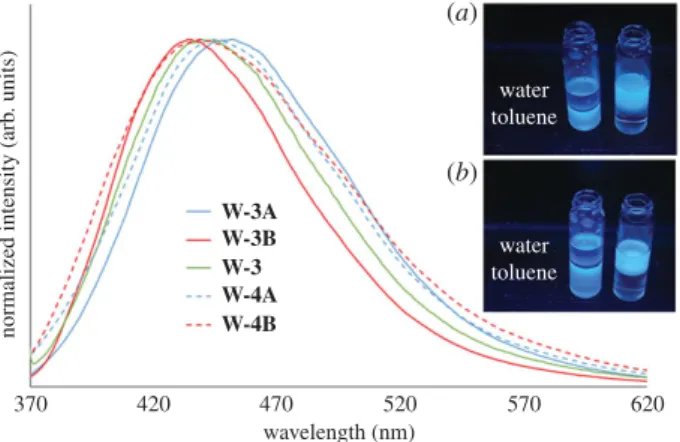Figure 4. Emission spectra (excitation at 360 nm, concentration 0.2 g l − 1 in deionized water for the W-3 series and concentration 0.2 g l − 1 in toluene for the W-4 series) of W-3A (solid blue line), W-3B (solid red line), W-3 (solid green line), W-4A (d