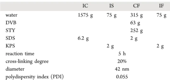 Table 2. Recipe for the Synthesis of the Shell a , b