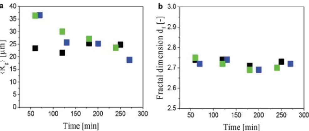 Figure 1 reports the average cluster size and fractal dimension as a function of the aggregation time for the samples swollen with 0, 10, and 20% of the additional monomer.