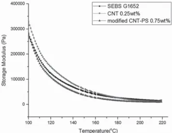 Figure 4 shows the results of storage modulus, G′, as a func- func-tion of frequency for neat SEBS BCP and its nanocomposites  containing pristine CNT and modiﬁed CNT-PS measured at  220  ° C